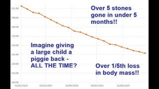 5 stones in 5 months 226 loss  71lb32kg on Mounjaro Tirzepatide GLP1 in UK [upl. by Jurkoic266]