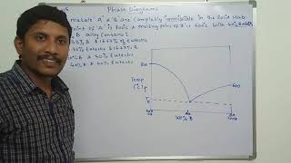 Problem on Eutectic phase Diagram ESE 2015 MechanicalMaterial science [upl. by Alyakcim]