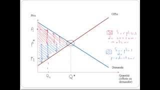 Les surplus du producteur et du consommateur [upl. by Rolyat]