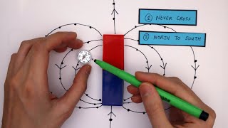 Plotting Magnetic Field Lines GCSE Physics Required Practical [upl. by Lynett]