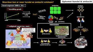 Tijdvak 4 opkomst handel en ambacht [upl. by Redyr]