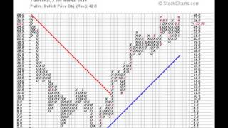 Point and Figure Charting  Triple Top Breakout Pattern [upl. by Mariejeanne]