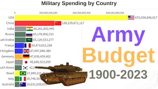 Military Spending by Country  19002023  Military Budgets of Countries [upl. by Eizeerb]