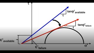 Strength Reduction Technique for Slopes with FEM  Prof Helmut Schweiger TU Graz [upl. by Nanor]