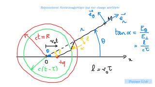 Rayonnement électromagnétique par une charge accélérée [upl. by Eveneg]