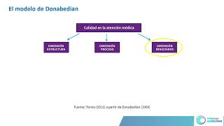 Calidad Asistencial  Avedis Donabedian [upl. by Okubo]