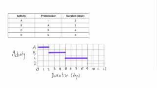 How to draw a Gantt chart [upl. by Orlando]