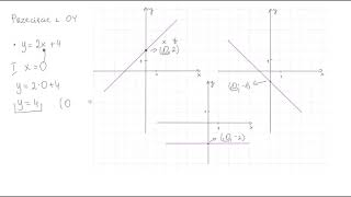 Przecięcie wykresu funkcji z osią OY [upl. by Aiva929]