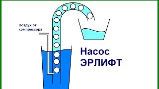 Насос Эрлифт  принцип работы [upl. by Asinla]