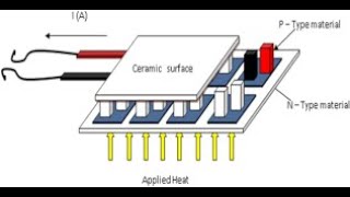 Thermoelectric Energy Harvesting Basic Principles and Applications [upl. by Adieren]