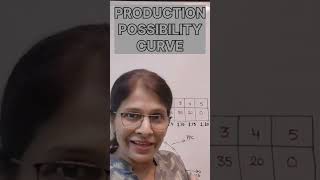 PRODUCTION POSSIBILITY CURVE shorts youtubeshorts [upl. by Idham386]