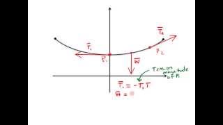 Modeling Suspended Cables with Differential Equations [upl. by Navonod]