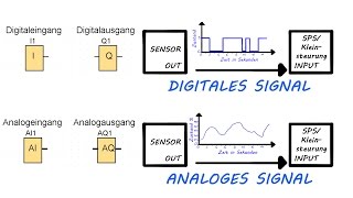 Signalformen Digital und Analog erklärt mit Beispiel Tutorial  Edu Reson [upl. by Komara739]