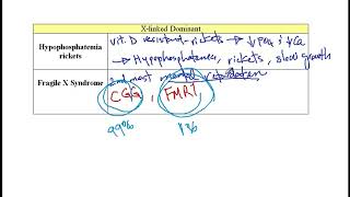 USMLE ACE Video 32 Hypophosphatemia Rickets and Fragile X Syndrome  XLinked Dominant Disorders [upl. by Groot791]