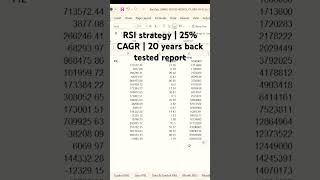 RSI investment strategy 25 CAGR [upl. by Allemac]