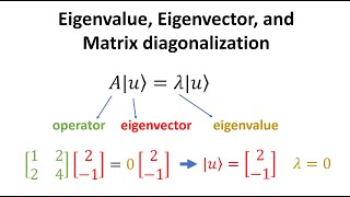 Eigenvalue eigenvector and matrix diagonalization [upl. by Petromilli]