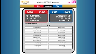 FTC 11039 CenterStage NorCal Regionals F1 [upl. by Collis419]