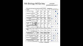 FBISE Biology paper MCQ 2024Biology MCQs key 2024 [upl. by Ellynn]