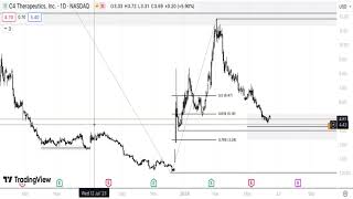 C4 Therapeutics Stock Technical Analysis 140624 [upl. by Aroda261]