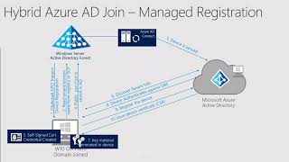 Microsoft Entra hybrid join  Managed Registration [upl. by Retsev]