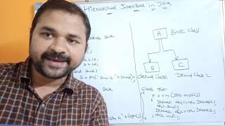 INHERITANCE IN JAVA  Types of inheritance Single  Multiple  Multilevel  Hierarchical  Hybrid [upl. by Ellehs]