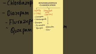 Benzodiazepines classification  Classification of Benzodiazepines pharmocology [upl. by Tnomyar]