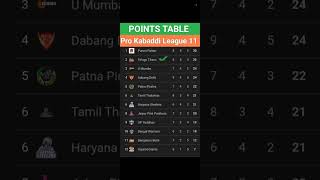 Pro Kabaddi Points Table 2024After TEL vs PUN Match 43Pro Kabaddi Season 11 Points Table [upl. by Oirad]