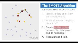 SMOTE Oversampling for Class Imbalance [upl. by Haissem134]