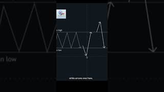 Forex Asian London Session strategy chartpatterns forextrading [upl. by Reltuc117]