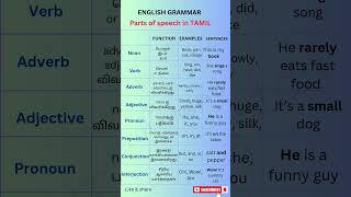 English grammar in Tamil  Parts of speech in Tamil shorts englishgrammarintamil englishpesalam [upl. by Ygiaf]