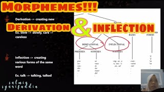 Penjelasan tentang Morphemes  Derivation amp Inflection [upl. by Maurili]