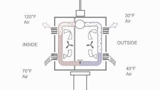 How Air Conditioning Works AnimationPart 3 of 3 Heat pump and geothermal [upl. by Averill]