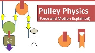 Pulley Physics Tension  Effort  Load Force and Motion Explained [upl. by Emearg]