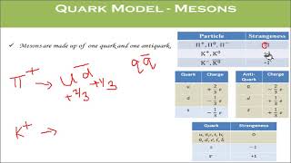 Quark Model  BSc Physics [upl. by Ochs]