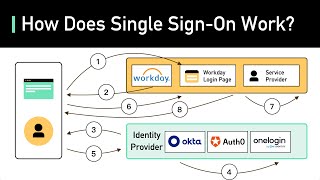 What Is Single Signon SSO How It Works [upl. by Deny19]