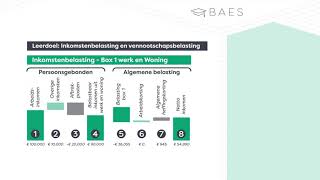 Inkomstenbelasting en Vennootschapsbelasting in 2022  BAES Education [upl. by Anhavas]