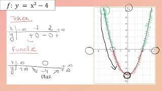 teken en functieverloop van een functie [upl. by Maryjane]