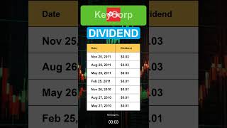 KEY KeyCorp Dividend History [upl. by Bywoods]