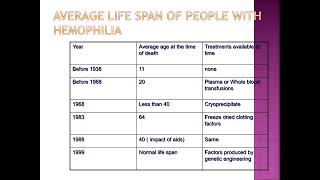 Haemophlia A [upl. by Klein789]