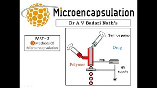 Microencapsulation Part 2 Methods Of Microencapsulation [upl. by Bili56]