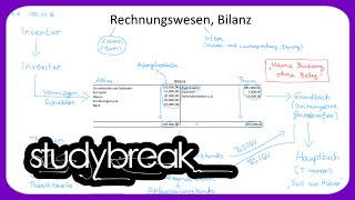 Buchhaltung Rechnungswesen Bilanz  Externes Rechnungswesen [upl. by Sillek]