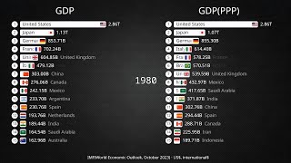 World GDP GDPPPP 19802028  IMF October 2023 Data [upl. by Mal]