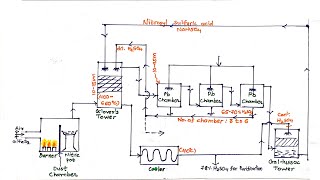 Manufacturing of sulphuric acid by Lead chamber process  Chemical technology [upl. by Prosser]