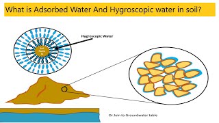 What is Adsorbed water and Hygroscopic water in soil [upl. by Yerag]