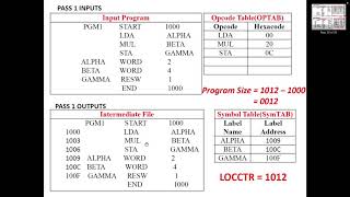 Module 2  Pass1 of two Pass Assembler Algorithm [upl. by Alyehs417]