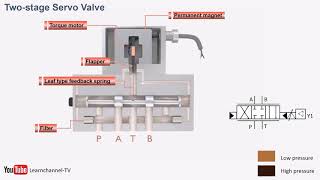 Proportional hydraulics proportional valve servo valve how it works Technical animation [upl. by Virgina]