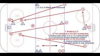 C3 5 on 2 Attack and Forecheck  Pro [upl. by Chalmers370]