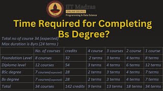 Time Required for Completing Bs Degree iitmadras [upl. by Calica378]