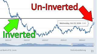 Financial News Normalizing or UnInverted Yield Curve Probability of a Recession [upl. by Upton]