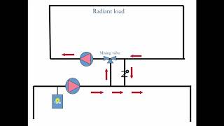 Using Mixing Valves for Radiant Heating [upl. by Medina50]